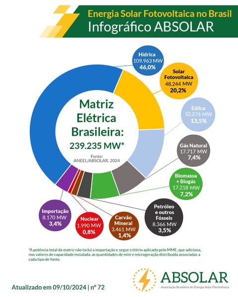 Gráfico Matriz Solar no Brasil - ABSOLAR